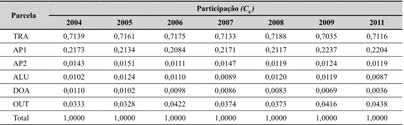 Tabela 2 – Participação ( φ h  ) de cada parcela na renda total - Nordeste de 2004 a 2011 Parcela Participação (C h  ) 2004 2005 2006 2007 2008 2009 2011 TRA 0,7139 0,7161 0,7175 0,7133 0,7188 0,7035 0,7116 AP1 0,2173 0,2134 0,2084 0,2171 0,2117 0,2237 0,2