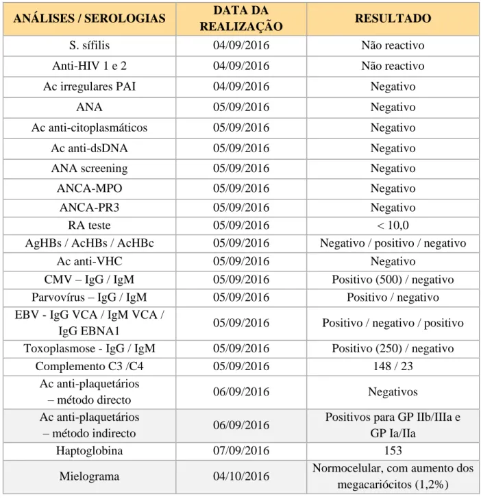 Tabela 1 – Resultados das análises laboratoriais e das serologias realizadas no caso clínico 
