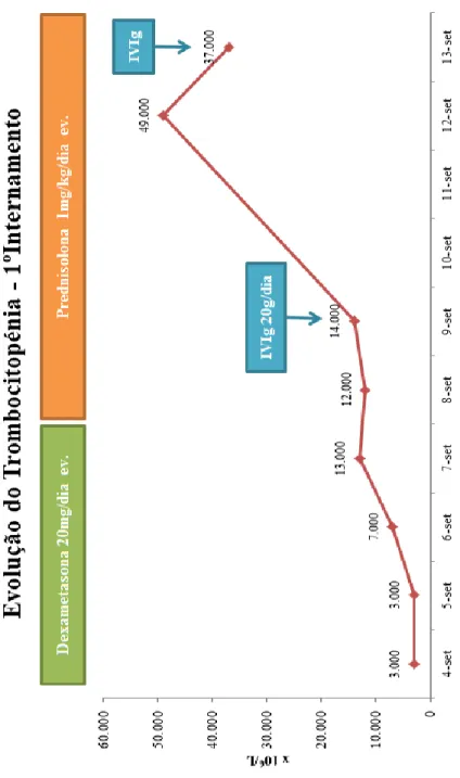 Gráfico 1 – Representação gráfica da evolução da contagem plaquetária da  grávida durante o 1ºinternamento hospitalar
