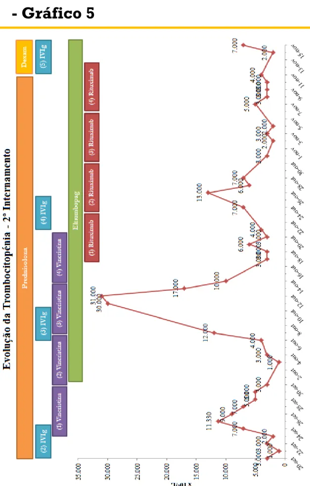 Gráfico 5 – Representação gráfica da evolução da contagem plaquetária da grávida durante a  totalidade do 2ºinternamento hospitalar – entre o dia 02-09-2016 e 15-11-2016 