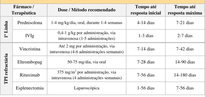 Tabela 4 – Principais fármacos e terapêuticas utilizadas no tratamento da TPI, tanto de 1ªlinha, como na  refractariedade – caracterização das doses e métodos recomendados, tempo médio decorrido até a obtenção 