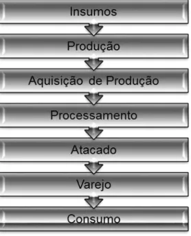 Figura 1  – Estágios Econômicos num Sistema de Comercialização      