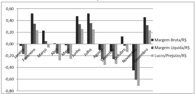 Gráfico 3  – Relação da margem bruta, margem liquida com o lucro/prejuízo.   . 