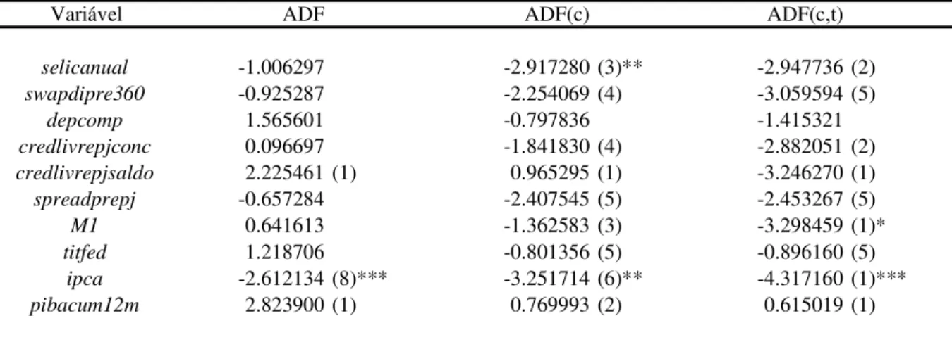 Tabela  1.1  -  Resultado  do  teste  ADF  de  raiz  unitária  com  variáveis  em  nível 