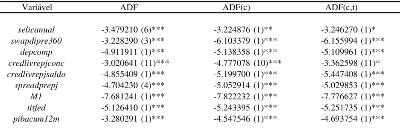 Tabela  1.2  -  Resultado  do  teste  ADF  de  raiz  unitária  com  variáveis  em  primeira diferença 