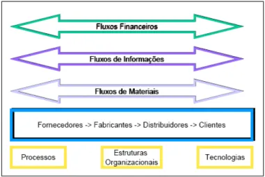 Figura 1 - Modelo integrado da cadeia de suprimentos (Akkermans, 2003) 