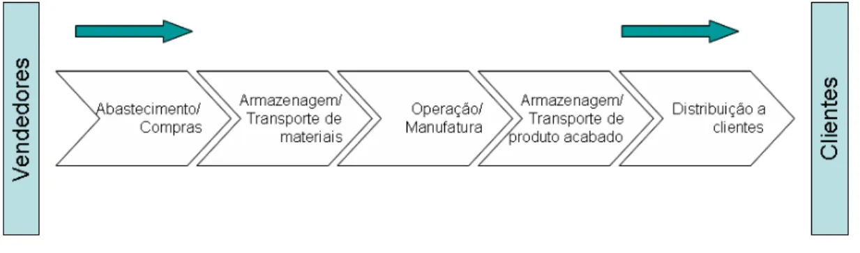 Figura 3: Exemplo de cadeia de distribuição – Um dos elos da cadeia de suprimentos   (Coyle, J