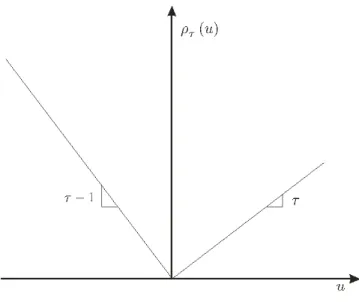 Figura 01: Função de regressão quantílica.