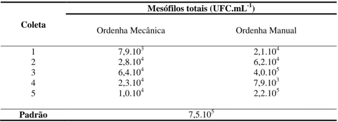 Tabela 1 - Contagem de mesófilos totais no leite cru refrigerado, das propriedades analisadas 