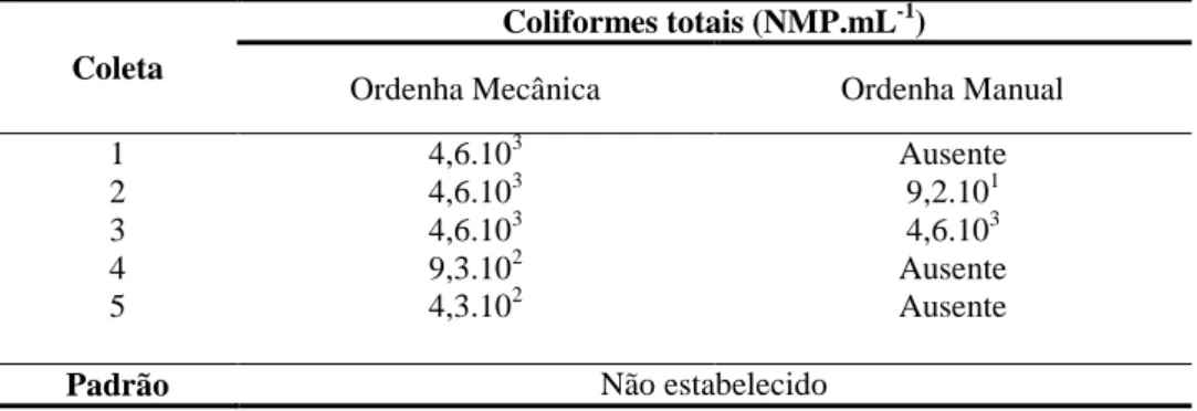 Tabela 3 - Número Mais Provável de coliformes totais no leite cru refrigerado, das                      propriedades analisadas 