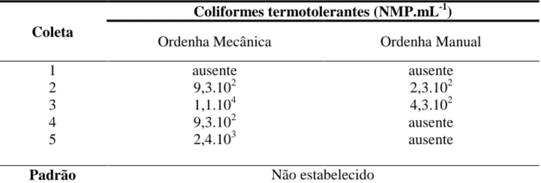 Tabela 4 - Número Mais Provável de coliformes termotolerantes no leite cru refrigerado,                    das propriedades analisadas 