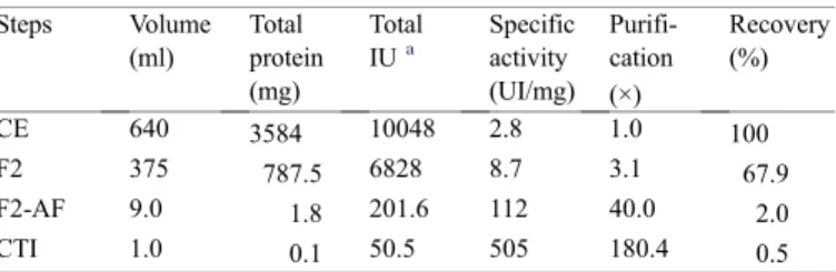 Fig. 2. SDS-PAGE at 25% of CTI after treatment with β-mercaptoethanol. (M) Protein molecular weight markers (Full-Range Rainbow Molecular Weight Markers); (BM) CTI treated with β-mercaptoethanol; (C) CTI without treatment.