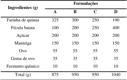 Tabela 1 - Formulações dos biscoitos sem glúten elaborados com farinha de quinua e fécula de batata 