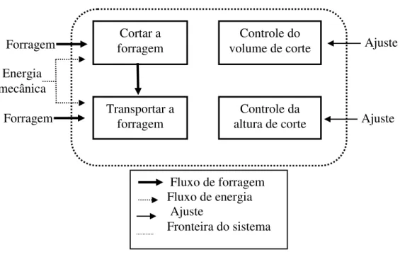 Figura 8- Estrutura de funções para a plataforma de corte e sistema de condução. 