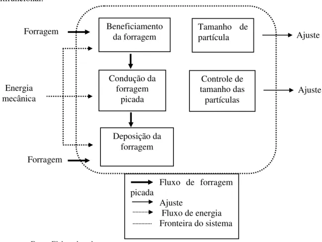 Figura 9 - Estrutura de funções para o sistema de beneficiamento da colhedora de forragem  multifuncional.