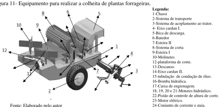 Figura 11- Equipamento para realizar a colheita de plantas forrageiras. 