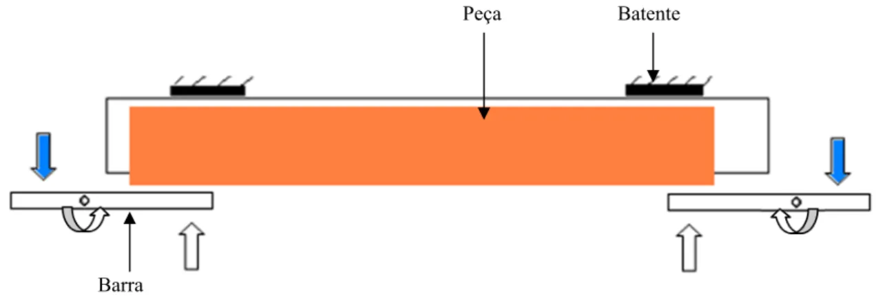 Figura 37 - Esquema de funcionamento do mecanismo de pré-posicionamento lateral