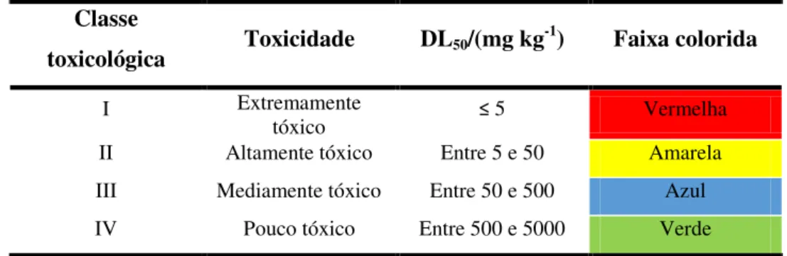 Tabela 1 – Classificação toxicológica dos agrotóxicos. 