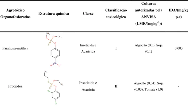 Tabela 3  – Estrutura química, classificação, frutas autorizadas para uso segundo a Anvisa e IDA dos analitos  em estudo (Conclusão)