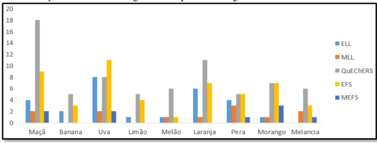 Figura 2 – Quantidade de publicações envolvendo os principais métodos de preparo de  amostra  em  diferentes  matrizes  de  frutas  durante  o  período  de  2005  a  2015  na  determinação de resíduos de agrotóxicos por cromatografia