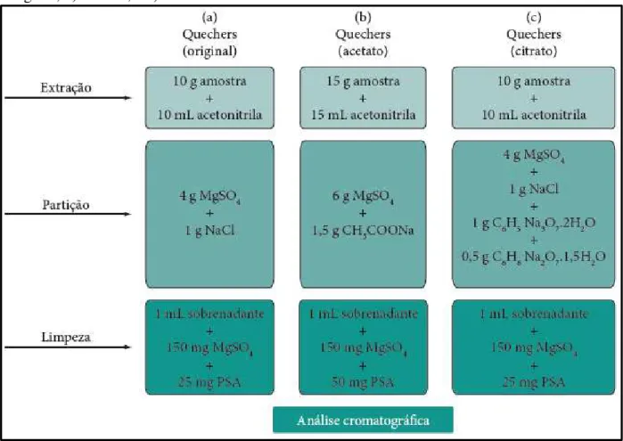 Figura  3  –   Representação  das  etapas  das  principais  versões  do  método  QuEChERS:  a)  original; b) acetato; e c) citrato