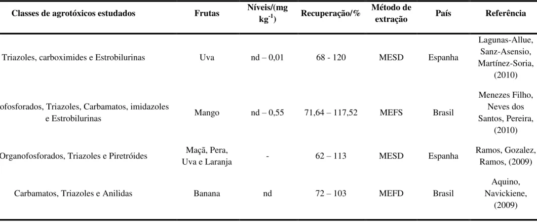 Tabela 5 – Uso de CG-EM para análise de diferentes classes de agrotóxicos em diferentes frutas relatados na literatura (Conclusão)