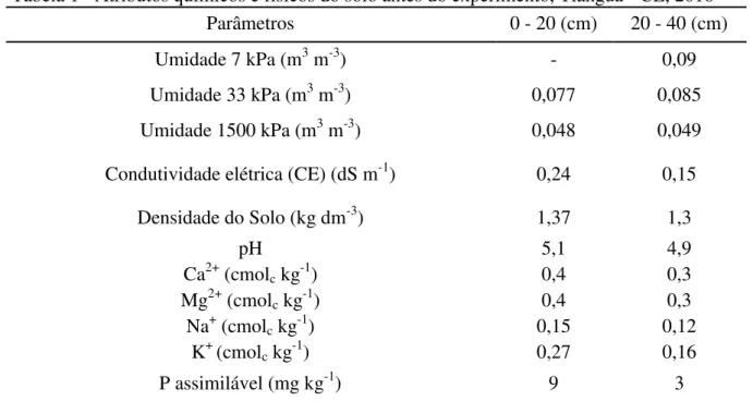 Tabela 1 - Atributos químicos e físicos do solo antes do experimento, Tianguá - CE, 2016