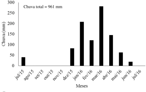 Figura 10 - Precipitação pluviométrica mensal registrada durante condução do experimento no  período de julho de 2015 a julho de 2016, Tianguá-CE, 2016 