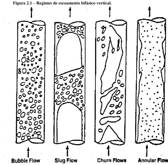 Figura 2.1  –  Regimes de escoamento bifásico vertical. 