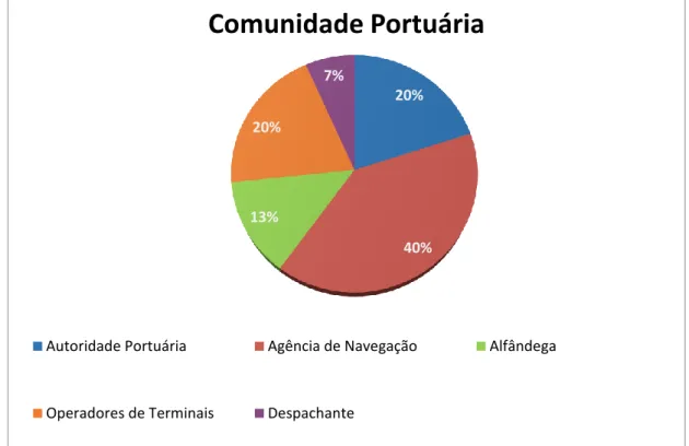 Figura 5-Membros da Comunidade Portuária participantes no inquérito  Fonte: Elaboração própria 