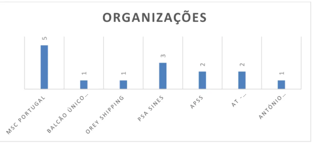 Figura 6- Organizações participantes no inquérito  Fonte: Elaboração própria 