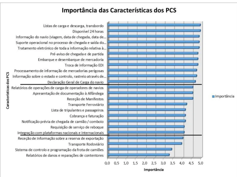 Figura 8- Média da Importância que os participantes no inquérito atribuem às características dos PCS 