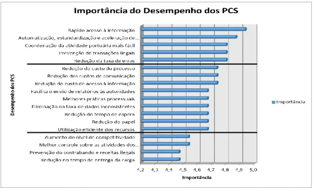 Figura 9- Média da Importância que os participantes no inquérito atribuem ao Desempenho dos PCS 