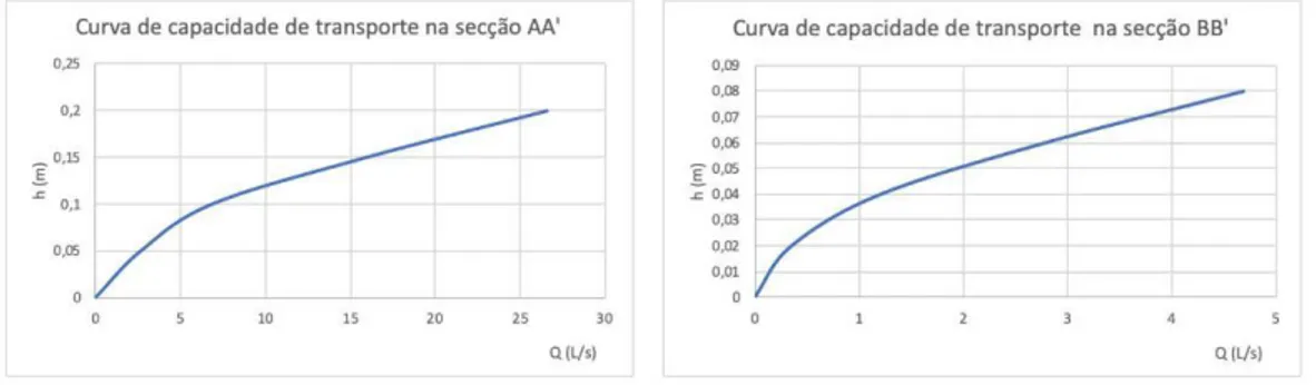 Figura 5 - Curvas de capacidade de transporte de água (h/Q) nas secções AA’ e BB’ 