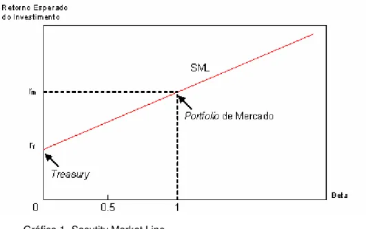 Gráfico 1- Secutity Market Line  