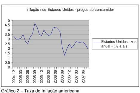 Gráfico 2 – Taxa de Inflação americana                         Fonte: IPEADATA 