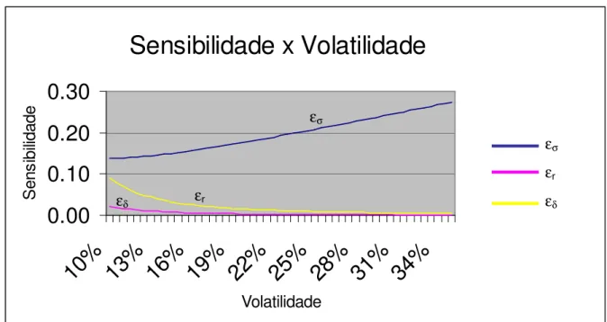 Gráfico 16 – Análise de Sensibilidade do V* aos parâmetros σ, r e δ  Fonte: Elaboração Própria 