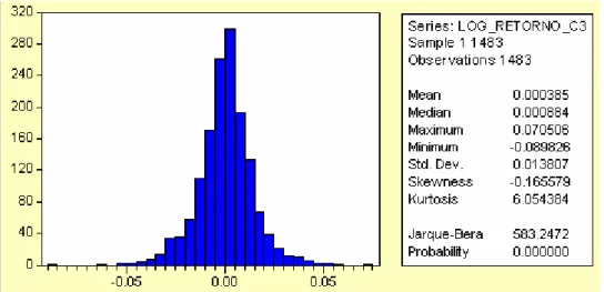 Fig. 3 - Carteira 3 – Teste de Normalidade Jarque-Bera nos retornos dos ativos.  Fonte: Elaboração Própria