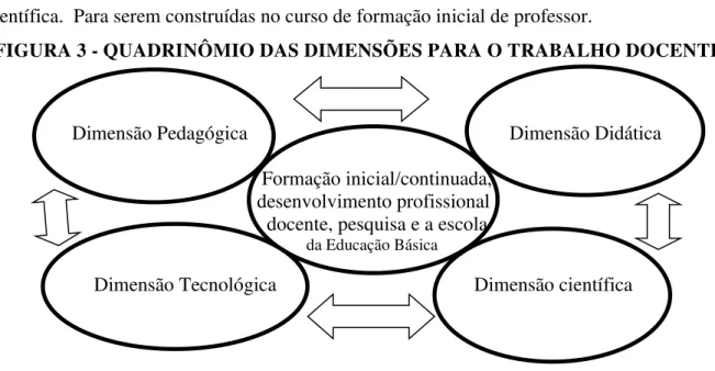 FIGURA 3 - QUADRINÔMIO DAS DIMENSÕES PARA O TRABALHO DOCENTE 