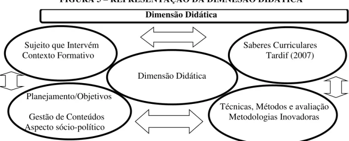 FIGURA 5  – REPRESENTAÇÃO DA DIMNESÃO DIDÁTICA   Dimensão Didática 