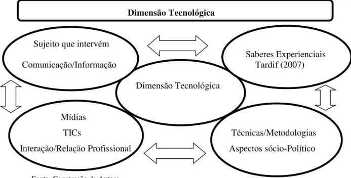 FIGURA 6  – REPRESENTAÇÃO DA DIMENSÃO TECNOLÓGICA  Dimensão Tecnológica   