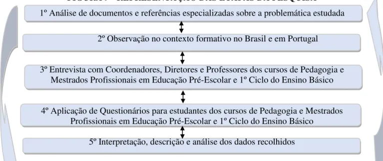 FIGURA 9 - REPRESENTAÇÃO DAS ETAPAS DA PESQUISA 