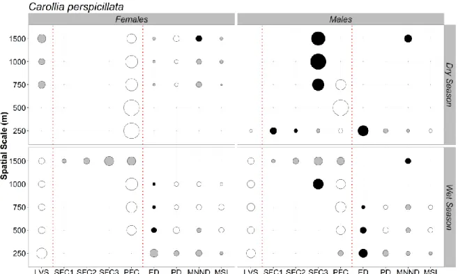 FIGURE  3.  Summary  results  of  model  averaging  of  the  best-fit  generalized  linear  mixed  models (Akaike differences < 2 from the best model) exploring the association between local  and landscape-scale predictors and the abundance of male and 