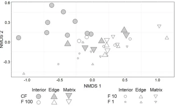 Fig.  3  Arrangement  of  the  39  sampling  sites  along  the  axes  of  a  nonmetric  multidimensional scaling (NMDS) ordination based on Bray-Curtis dissimilarity