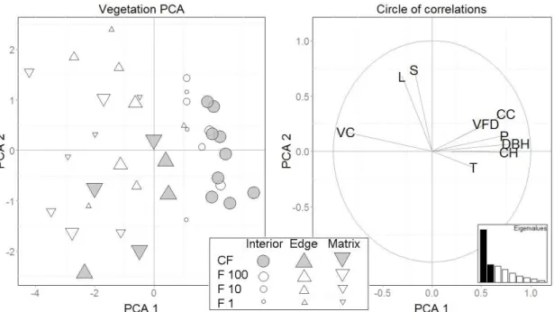 Fig. S3 Mean (± SE) capture rate (bats/mnh) across the interior-edge-matrix as well as  fragment-size  gradient,  considering  all  species  and  excluding  the  most  common  one  (Carollia perspicillata)