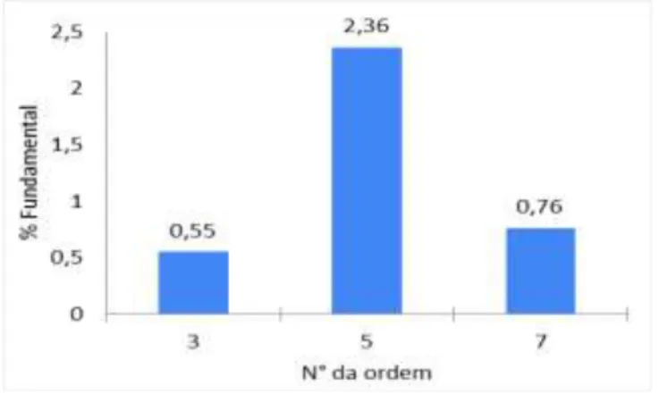 Figura 5 - Harmônicos de tensão, sistema alimentado pela rede. 