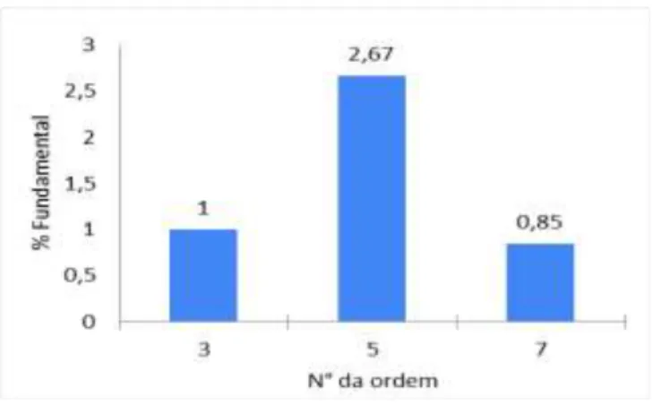 Figura 6 - Harmônicos de corrente, sistema alimentado pelo inversor, com carga máxima