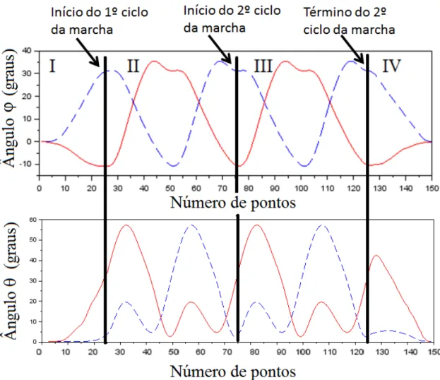 Figura 3.6: Variação do ângulo do quadril e do joelho da perna direita (curva tracejada) e esquerda (curva contínua) partindo da posição ortostática (região I), realizando dois ciclos (região II e III) e o último passo parando na posição ortostática (regiã