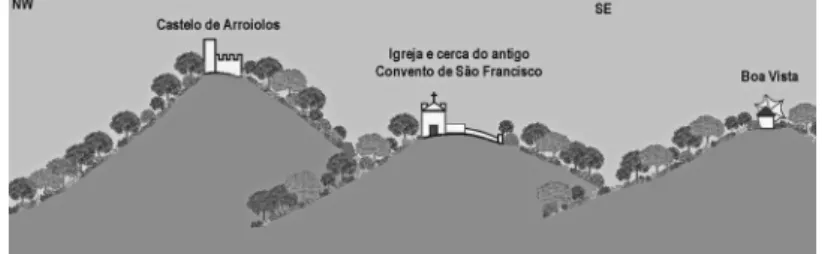 Fig. 5 - Arraiolos. Corte esquemático do património construído  e paisagístico do Convento de S