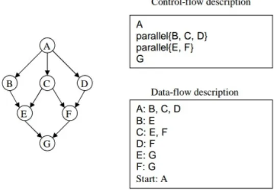 Figura 1 – Exemplo de especificação de workflows